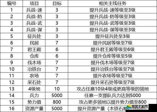 三国志战略版S7赛季高效爆仓策略助你快速升级至7本攻略