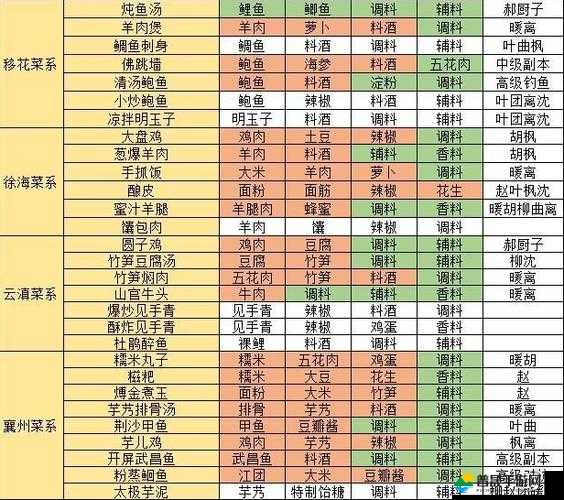 天涯明月刀手游深度解析，一碗香食谱配方及详细制作方法全分享