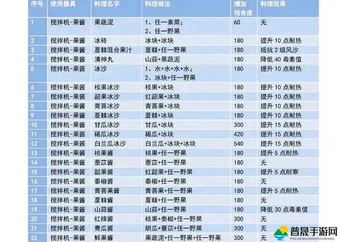 妄想山海游戏中提升实力必备，实用BUFF加成食物食谱精选推荐