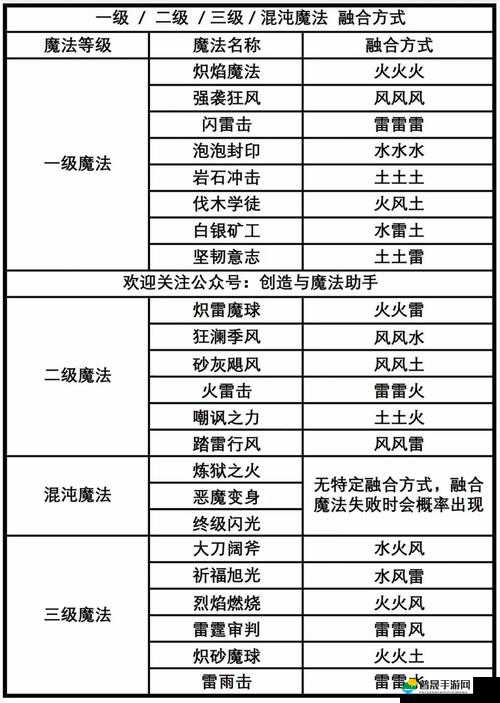 创造与魔法深度解析，全面分享元素魔法合成公式与技巧